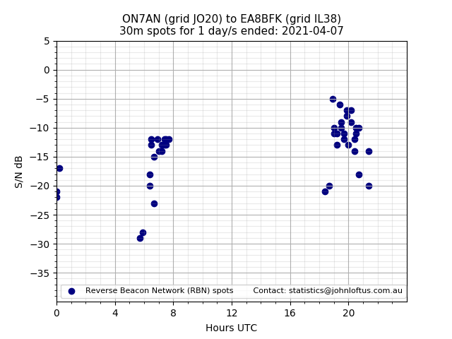 Scatter chart shows spots received from ON7AN to ea8bfk during 24 hour period on the 30m band.
