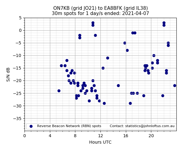 Scatter chart shows spots received from ON7KB to ea8bfk during 24 hour period on the 30m band.