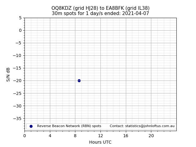 Scatter chart shows spots received from OQ8KDZ to ea8bfk during 24 hour period on the 30m band.