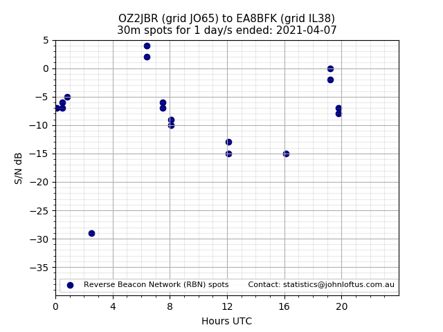 Scatter chart shows spots received from OZ2JBR to ea8bfk during 24 hour period on the 30m band.