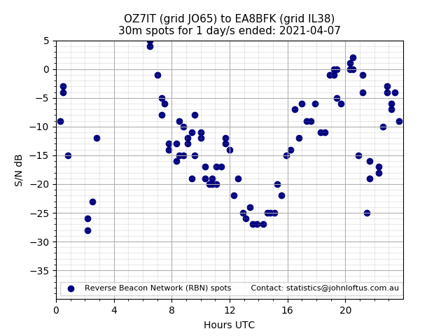 Scatter chart shows spots received from OZ7IT to ea8bfk during 24 hour period on the 30m band.