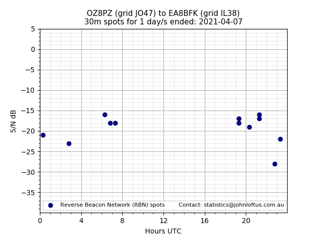 Scatter chart shows spots received from OZ8PZ to ea8bfk during 24 hour period on the 30m band.