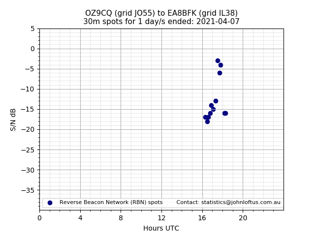 Scatter chart shows spots received from OZ9CQ to ea8bfk during 24 hour period on the 30m band.