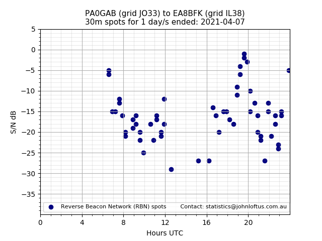 Scatter chart shows spots received from PA0GAB to ea8bfk during 24 hour period on the 30m band.