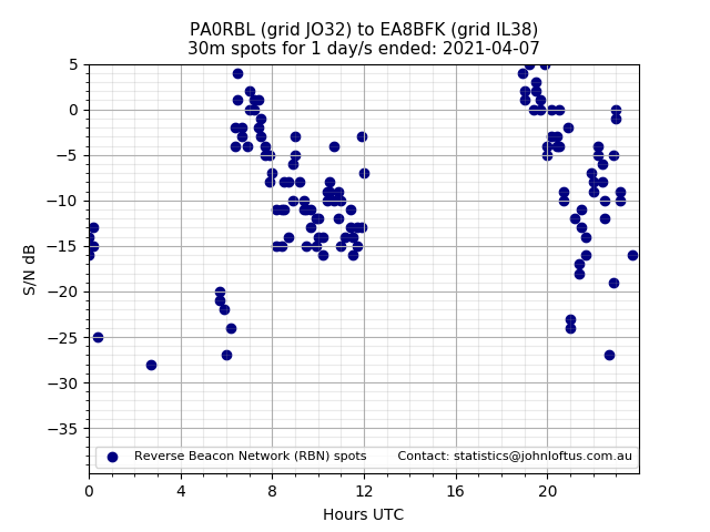 Scatter chart shows spots received from PA0RBL to ea8bfk during 24 hour period on the 30m band.