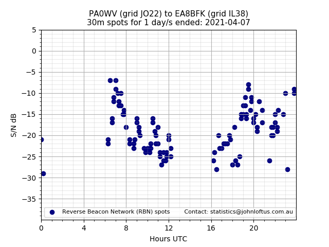 Scatter chart shows spots received from PA0WV to ea8bfk during 24 hour period on the 30m band.