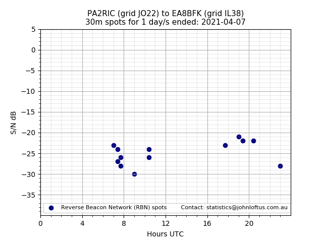 Scatter chart shows spots received from PA2RIC to ea8bfk during 24 hour period on the 30m band.
