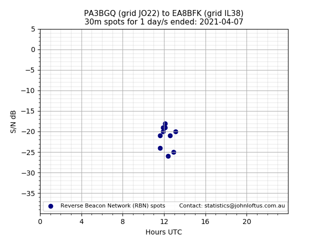 Scatter chart shows spots received from PA3BGQ to ea8bfk during 24 hour period on the 30m band.