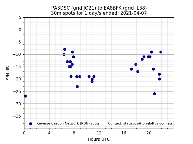 Scatter chart shows spots received from PA3DSC to ea8bfk during 24 hour period on the 30m band.