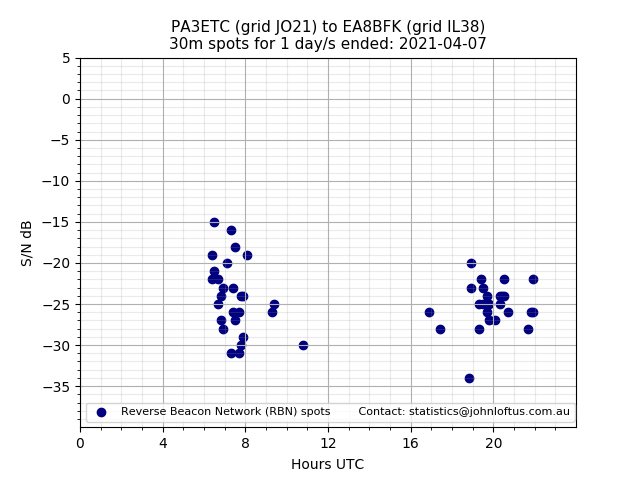 Scatter chart shows spots received from PA3ETC to ea8bfk during 24 hour period on the 30m band.