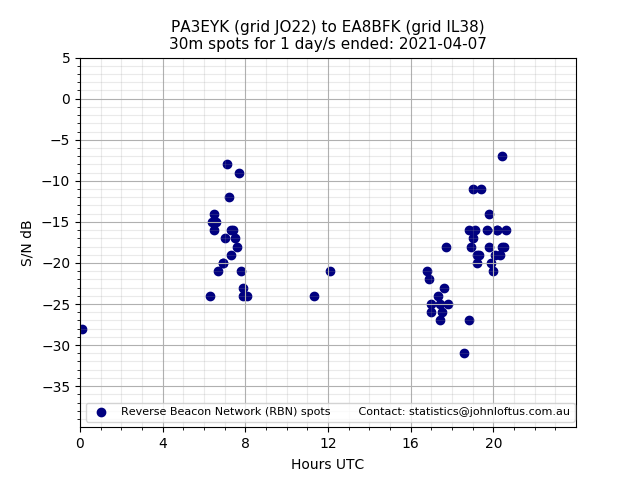 Scatter chart shows spots received from PA3EYK to ea8bfk during 24 hour period on the 30m band.