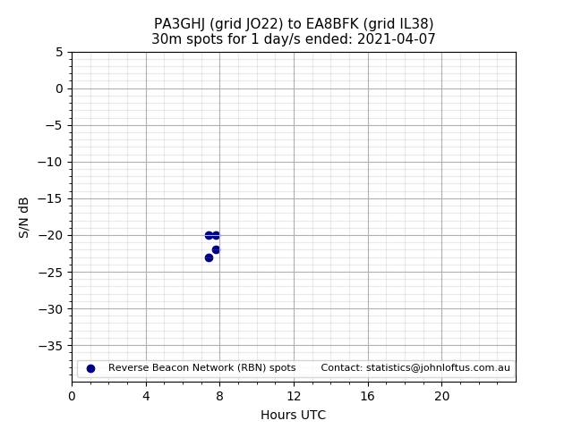 Scatter chart shows spots received from PA3GHJ to ea8bfk during 24 hour period on the 30m band.