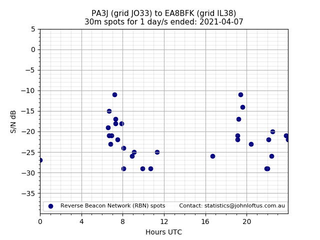 Scatter chart shows spots received from PA3J to ea8bfk during 24 hour period on the 30m band.