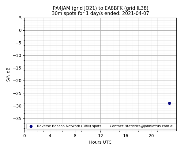 Scatter chart shows spots received from PA4JAM to ea8bfk during 24 hour period on the 30m band.