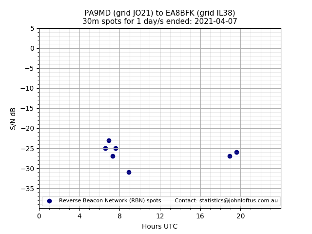 Scatter chart shows spots received from PA9MD to ea8bfk during 24 hour period on the 30m band.
