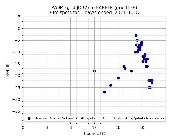 Scatter chart shows spots received from PA9M to ea8bfk during 24 hour period on the 30m band.