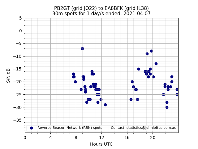 Scatter chart shows spots received from PB2GT to ea8bfk during 24 hour period on the 30m band.