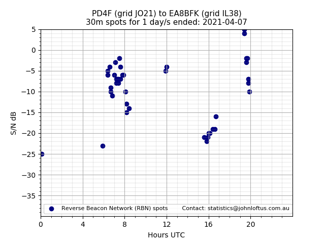 Scatter chart shows spots received from PD4F to ea8bfk during 24 hour period on the 30m band.