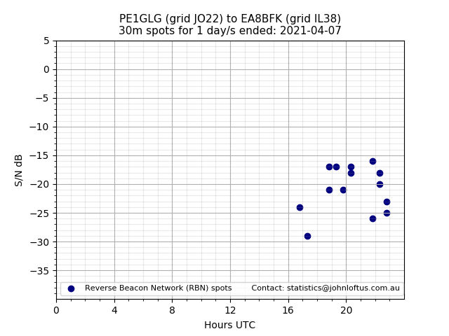 Scatter chart shows spots received from PE1GLG to ea8bfk during 24 hour period on the 30m band.