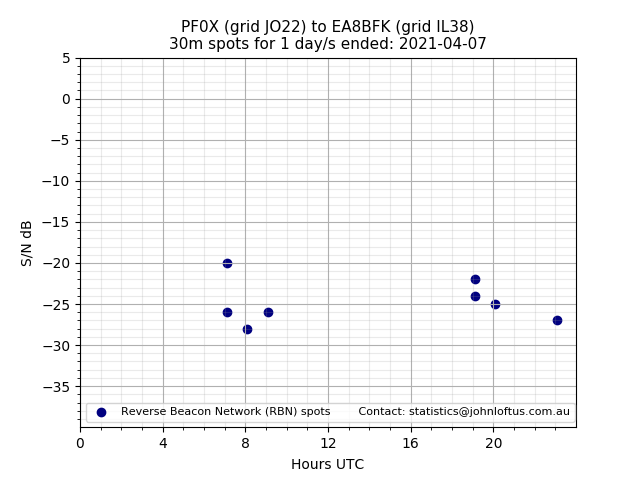 Scatter chart shows spots received from PF0X to ea8bfk during 24 hour period on the 30m band.