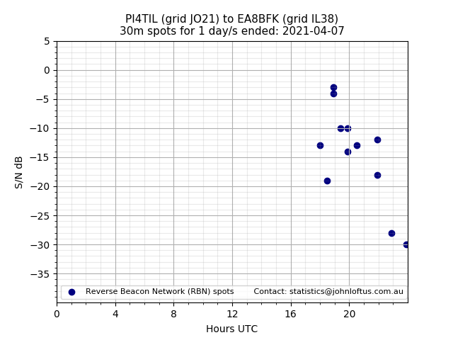Scatter chart shows spots received from PI4TIL to ea8bfk during 24 hour period on the 30m band.