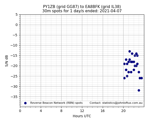 Scatter chart shows spots received from PY1ZB to ea8bfk during 24 hour period on the 30m band.
