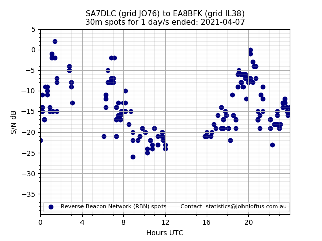 Scatter chart shows spots received from SA7DLC to ea8bfk during 24 hour period on the 30m band.