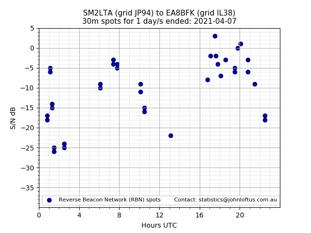 Scatter chart shows spots received from SM2LTA to ea8bfk during 24 hour period on the 30m band.