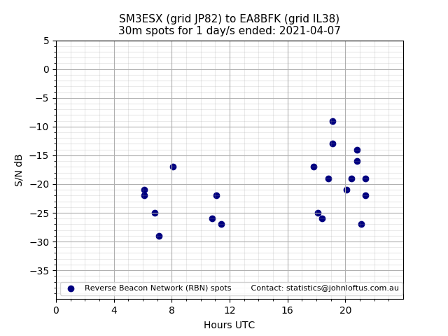 Scatter chart shows spots received from SM3ESX to ea8bfk during 24 hour period on the 30m band.