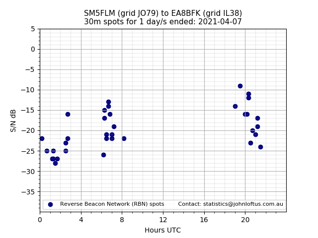 Scatter chart shows spots received from SM5FLM to ea8bfk during 24 hour period on the 30m band.