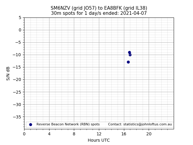 Scatter chart shows spots received from SM6NZV to ea8bfk during 24 hour period on the 30m band.