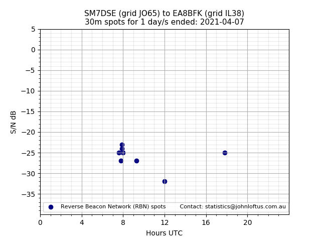 Scatter chart shows spots received from SM7DSE to ea8bfk during 24 hour period on the 30m band.