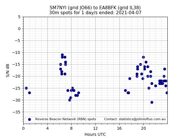 Scatter chart shows spots received from SM7NYI to ea8bfk during 24 hour period on the 30m band.