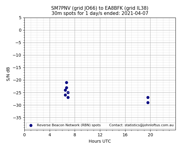 Scatter chart shows spots received from SM7PNV to ea8bfk during 24 hour period on the 30m band.