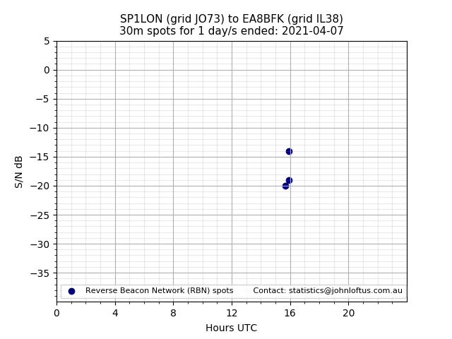 Scatter chart shows spots received from SP1LON to ea8bfk during 24 hour period on the 30m band.