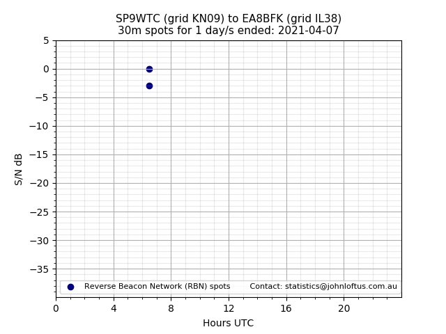 Scatter chart shows spots received from SP9WTC to ea8bfk during 24 hour period on the 30m band.