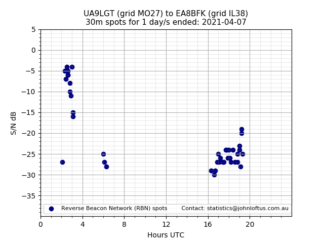 Scatter chart shows spots received from UA9LGT to ea8bfk during 24 hour period on the 30m band.