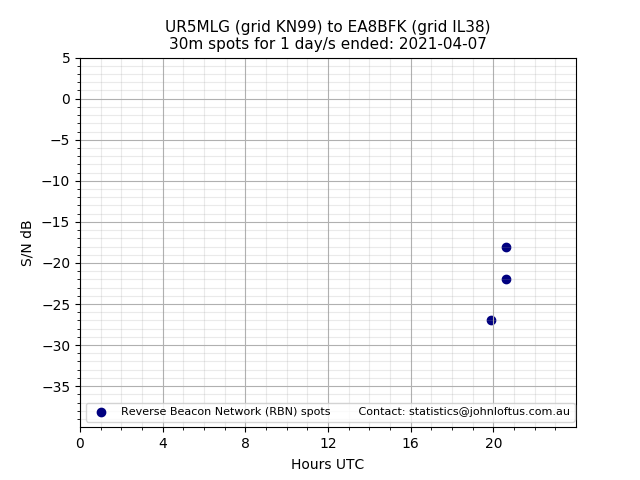 Scatter chart shows spots received from UR5MLG to ea8bfk during 24 hour period on the 30m band.