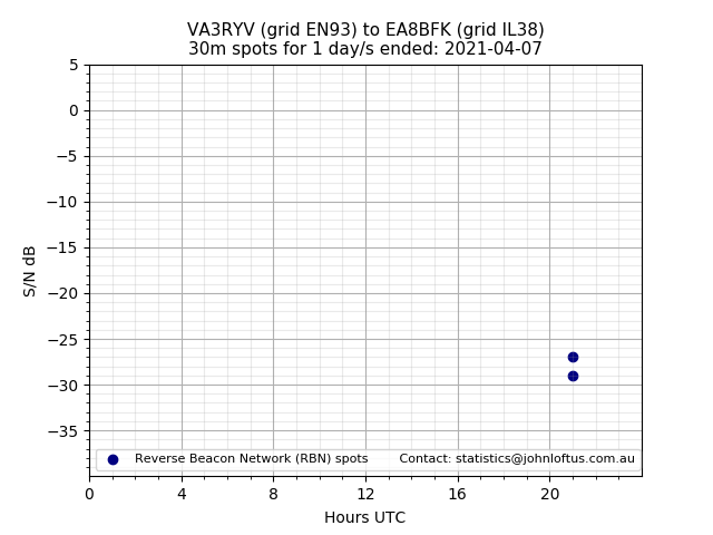 Scatter chart shows spots received from VA3RYV to ea8bfk during 24 hour period on the 30m band.