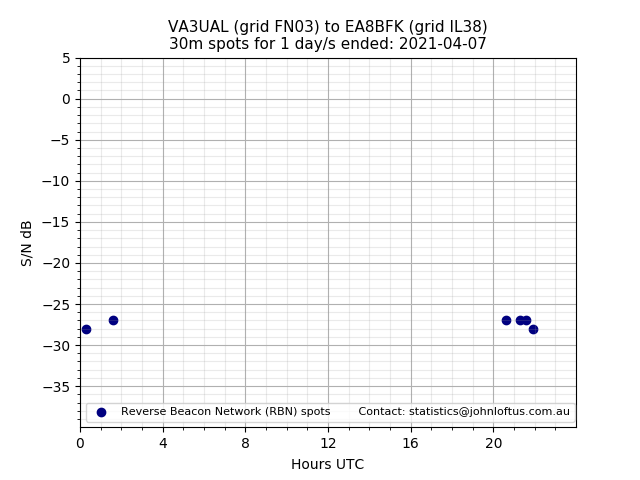 Scatter chart shows spots received from VA3UAL to ea8bfk during 24 hour period on the 30m band.