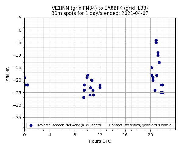Scatter chart shows spots received from VE1INN to ea8bfk during 24 hour period on the 30m band.