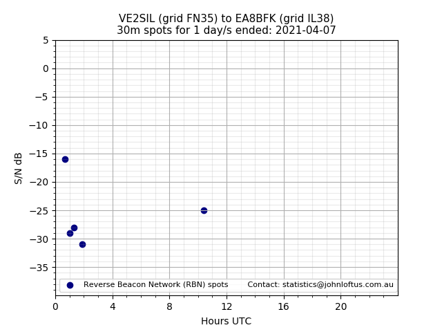 Scatter chart shows spots received from VE2SIL to ea8bfk during 24 hour period on the 30m band.