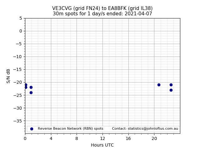 Scatter chart shows spots received from VE3CVG to ea8bfk during 24 hour period on the 30m band.