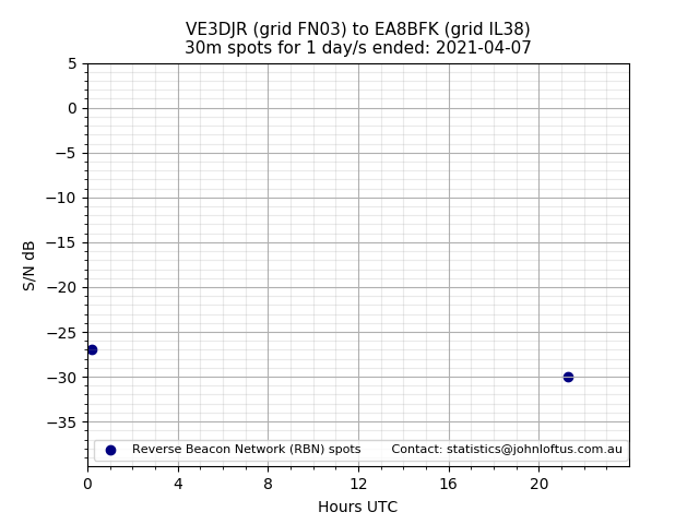 Scatter chart shows spots received from VE3DJR to ea8bfk during 24 hour period on the 30m band.