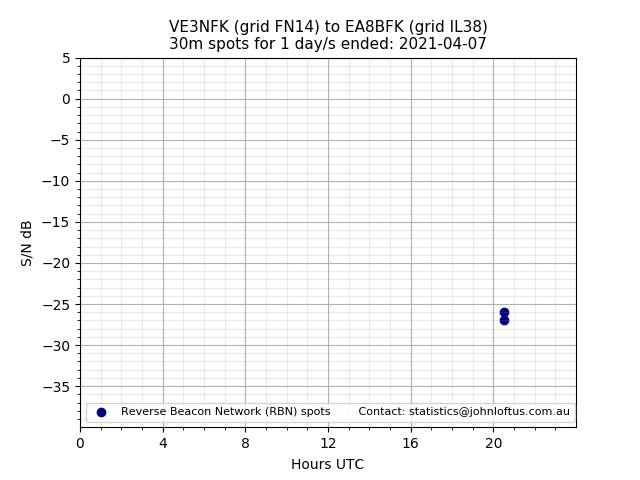 Scatter chart shows spots received from VE3NFK to ea8bfk during 24 hour period on the 30m band.