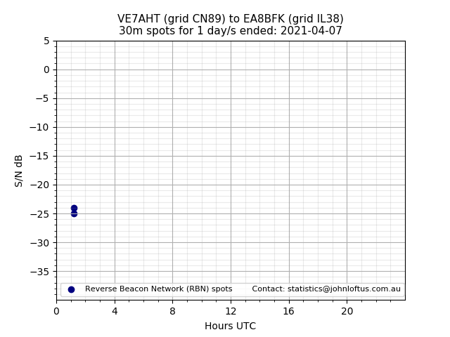 Scatter chart shows spots received from VE7AHT to ea8bfk during 24 hour period on the 30m band.