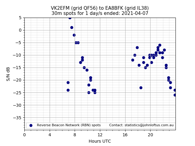 Scatter chart shows spots received from VK2EFM to ea8bfk during 24 hour period on the 30m band.