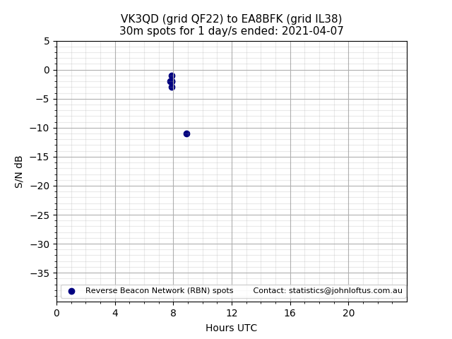 Scatter chart shows spots received from VK3QD to ea8bfk during 24 hour period on the 30m band.