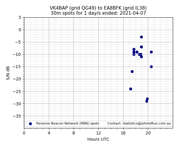 Scatter chart shows spots received from VK4BAP to ea8bfk during 24 hour period on the 30m band.