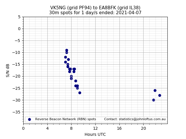 Scatter chart shows spots received from VK5NG to ea8bfk during 24 hour period on the 30m band.
